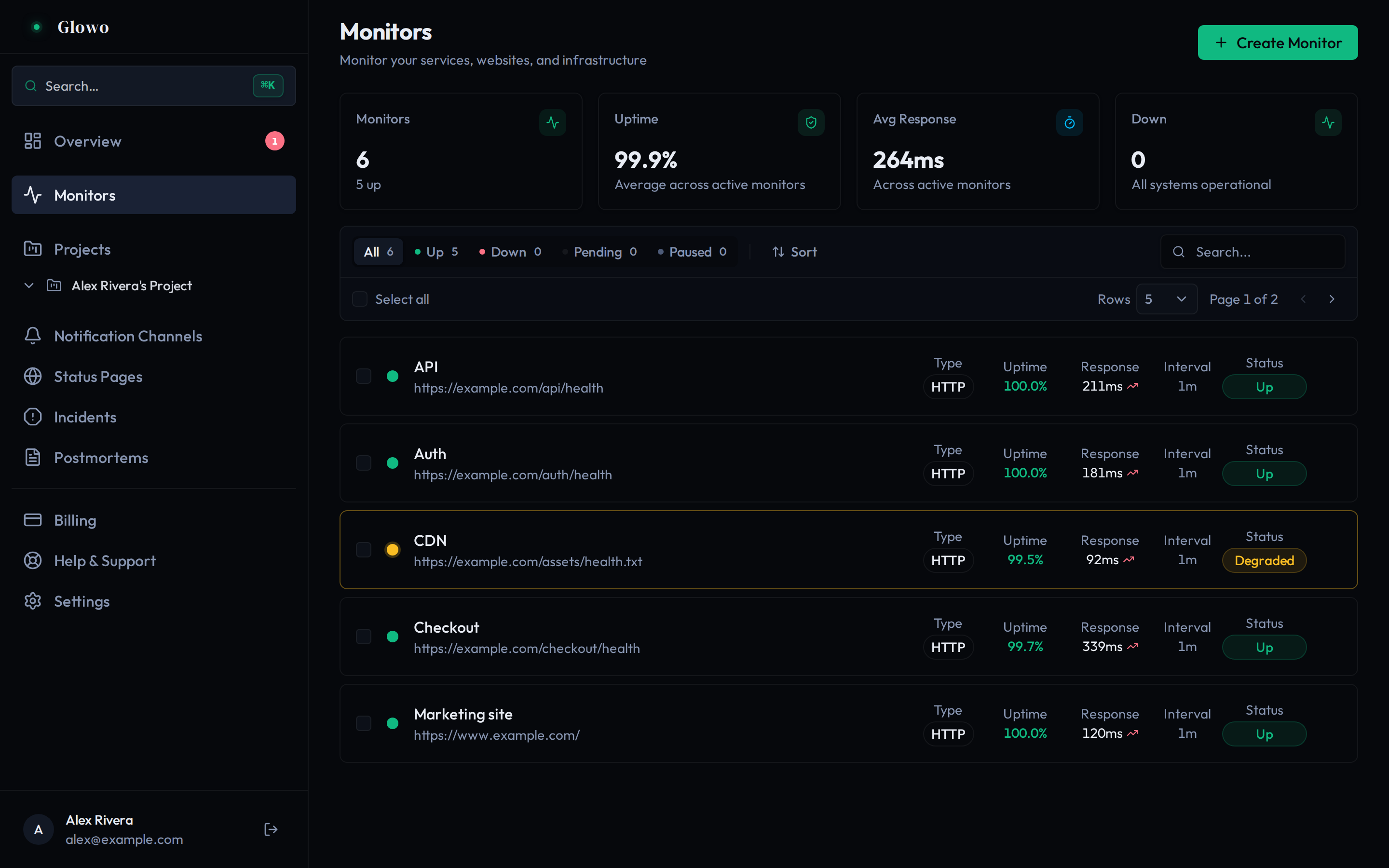 Glowo monitor list showing six monitors with uptime percentages, response times and statuses