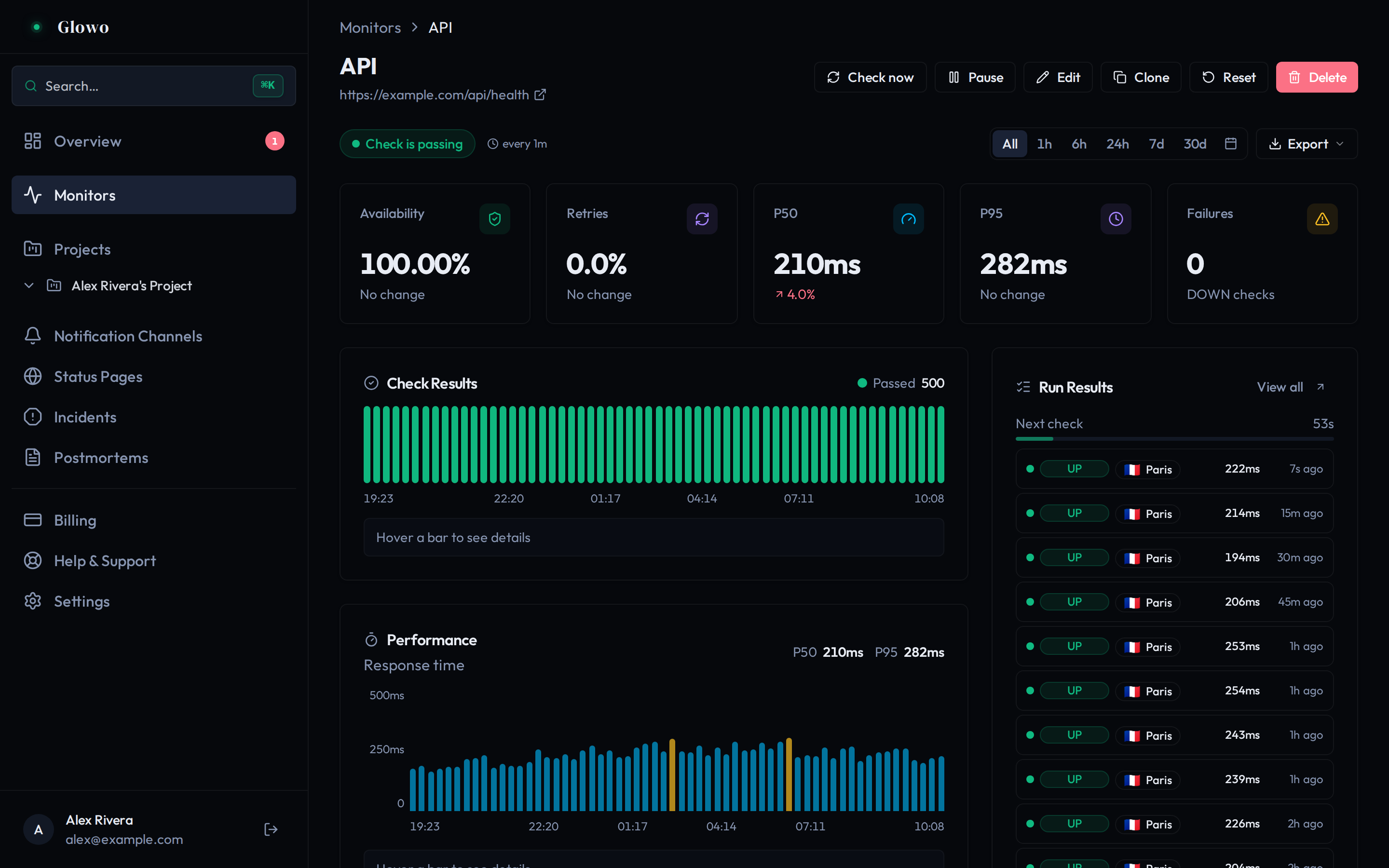 Glowo monitor detail page showing 100% availability, P50 and P95 response times, a check-results bar chart and a response-time chart